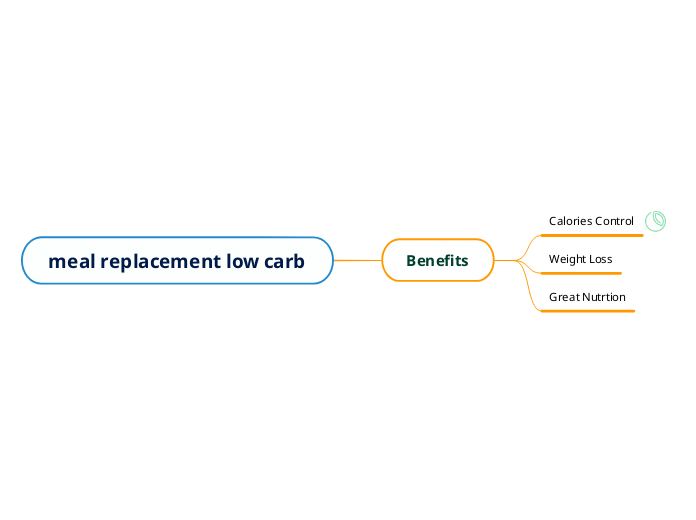 meal-replacement-low-carb-mind-map